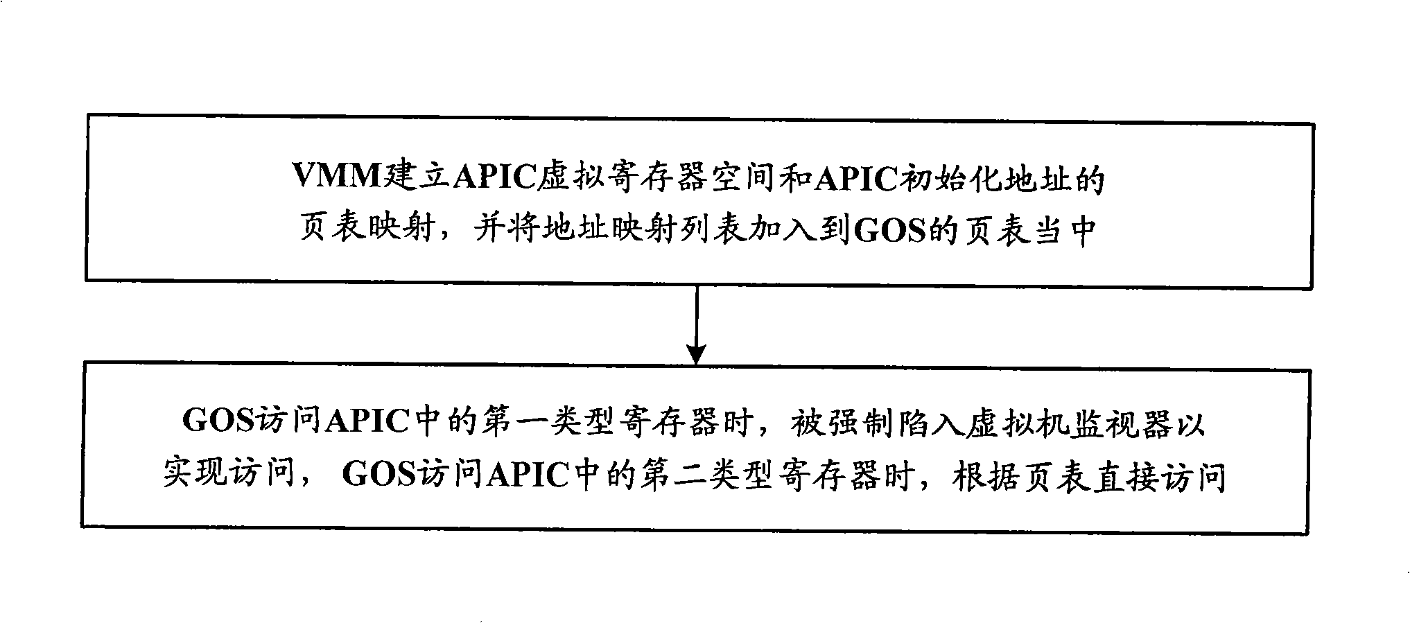 Virtual machine system and access processing method of its advanced programmable interrupt controller