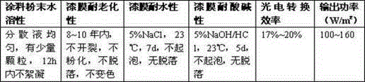 A kind of solar photoelectric conversion coating and preparation method thereof