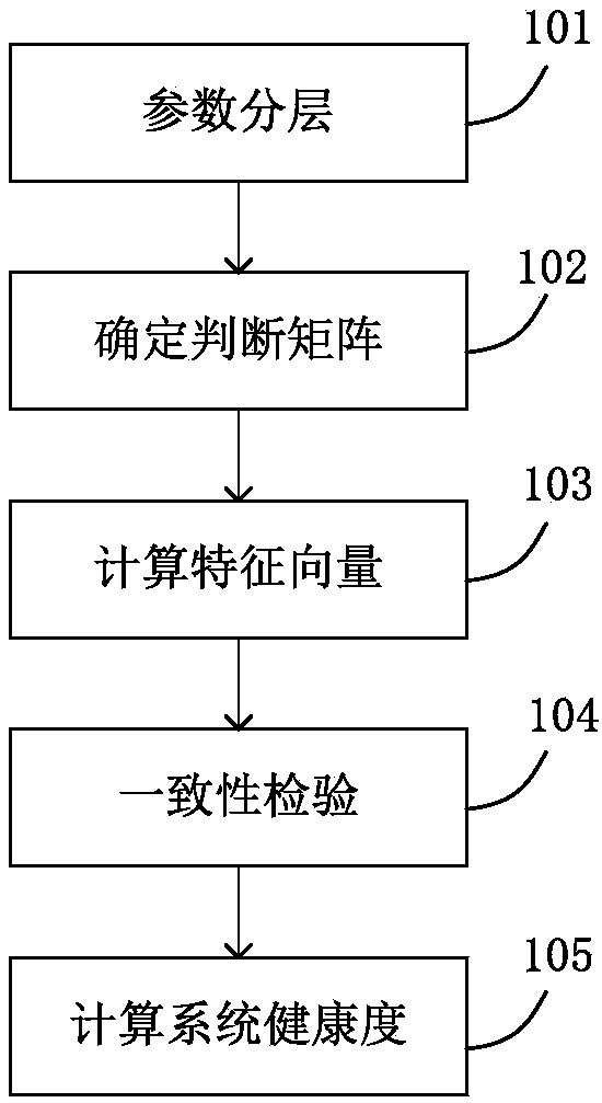 Method and device for monitoring system faults and hidden dangers based on system healthy degree