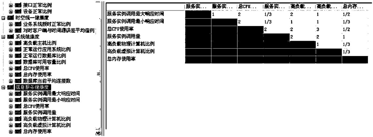 Method and device for monitoring system faults and hidden dangers based on system healthy degree