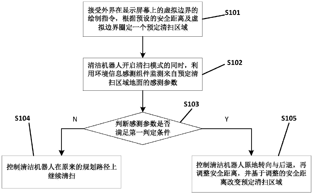 Cleaning robot drop control method and chip based on virtual boundary