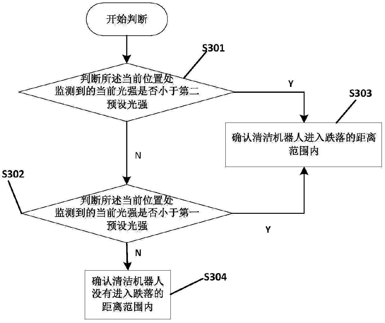 Cleaning robot drop control method and chip based on virtual boundary