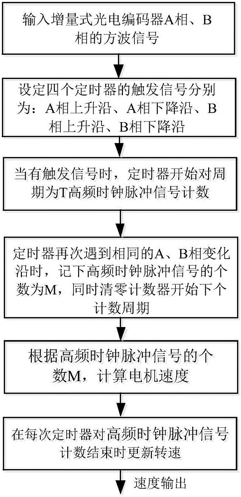 T-method motor speed measurement method of four-way parallel sampling