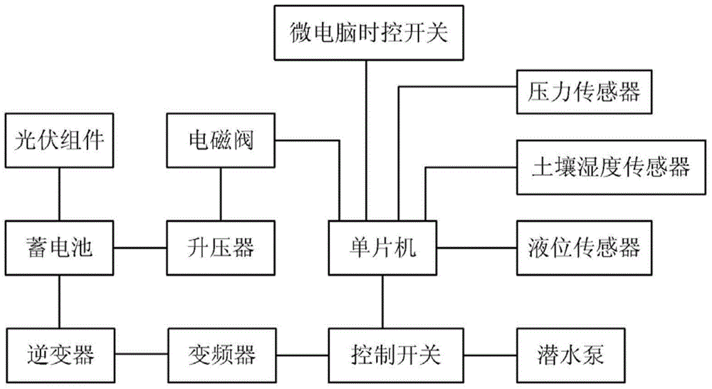 Photovoltaic time-controlled automatic irrigation system