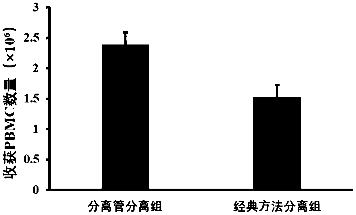 Separation method for separating peripheral blood mononuclear cells