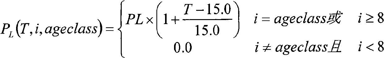 Method for controlling growth of tomatoes by establishing sunlight greenhouse long-season cultivated tomato plant leaf number model