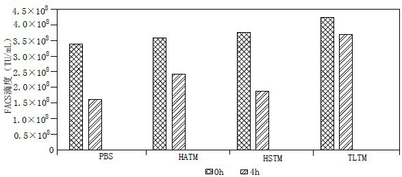 Lentivirus dissolution buffer solution and application thereof