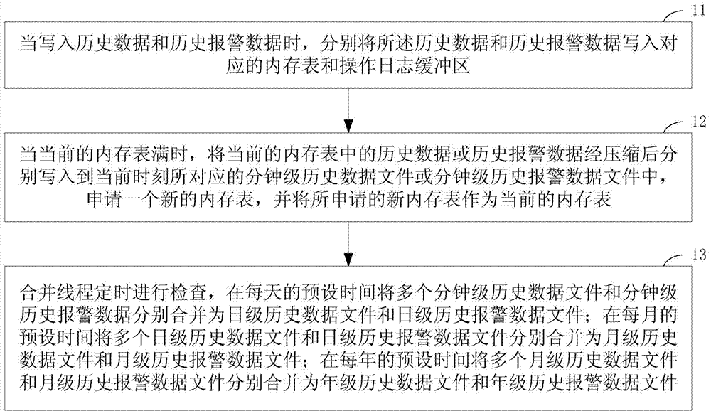 Storage method of real-time database