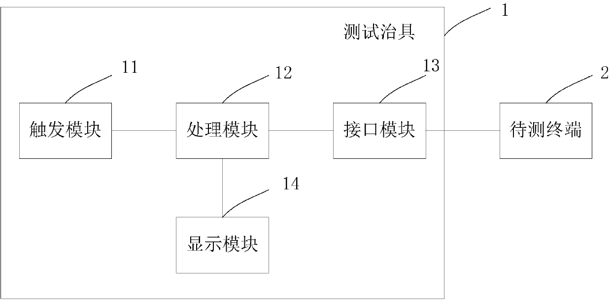 A test fixture for a loopback function of a communication terminal