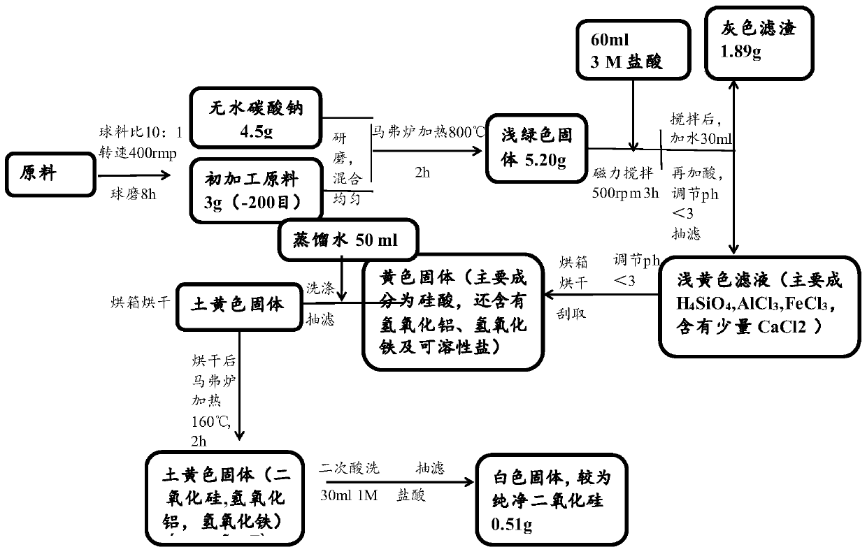 Preparation method of silicon dioxide