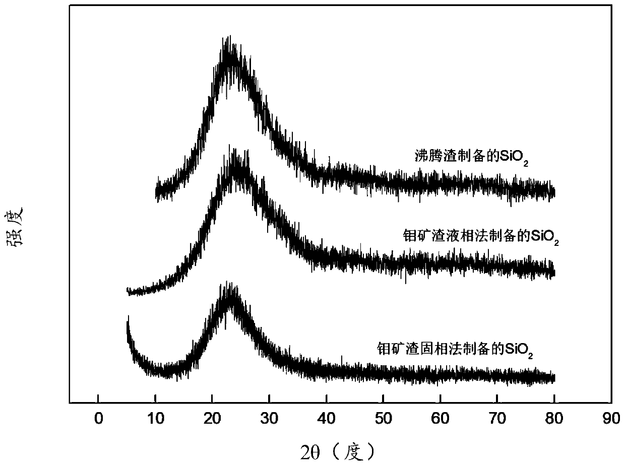 Preparation method of silicon dioxide