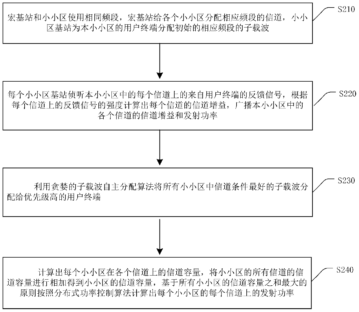 Wireless resource allocation method in ultra-dense small cell network system