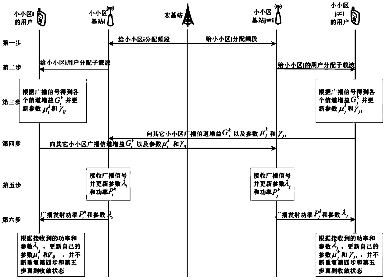 Wireless resource allocation method in ultra-dense small cell network system