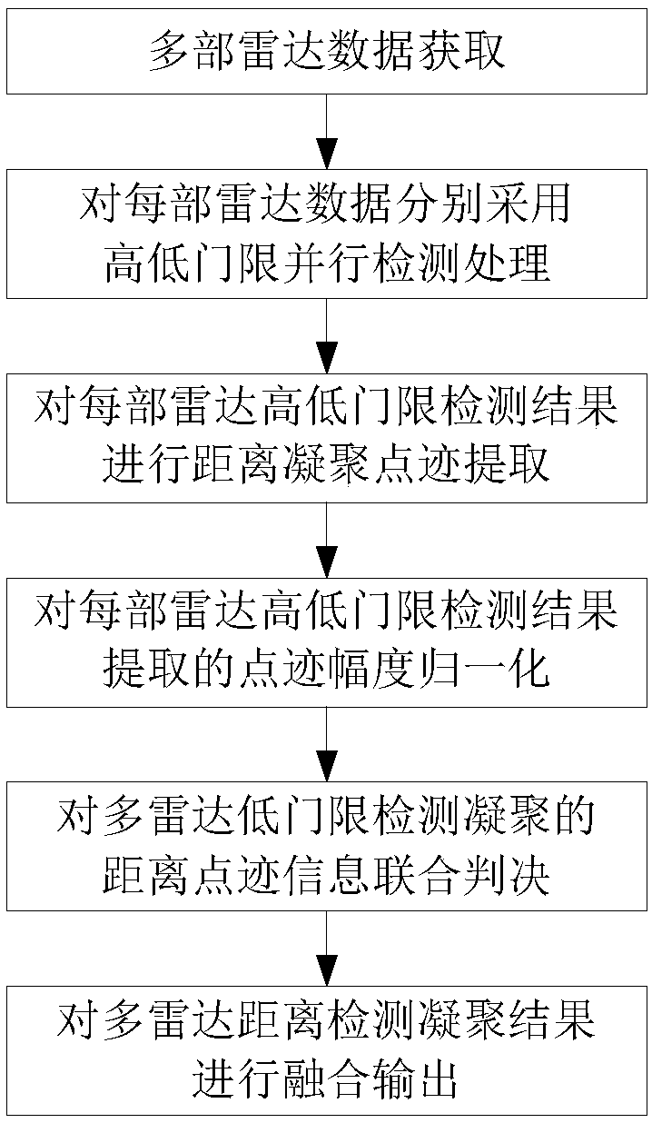 Special-shaped radar combined decision target detecting method