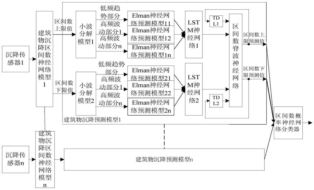 An intelligent detection system for building settlement