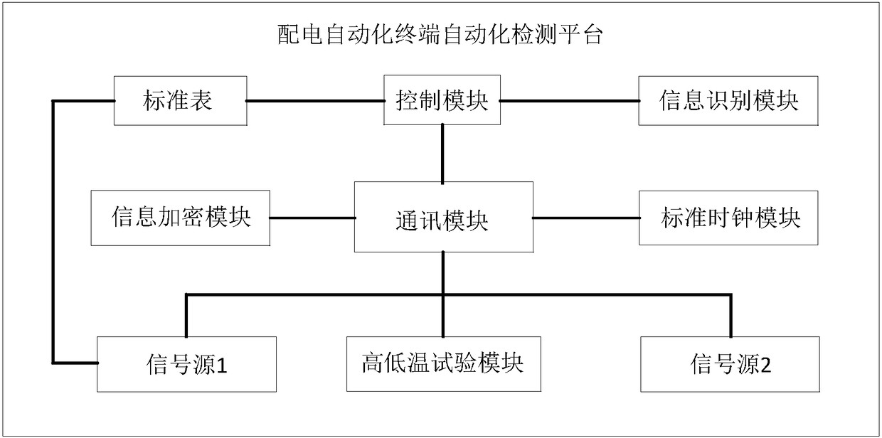 Automatic detection platform and detection method for distribution automation terminals