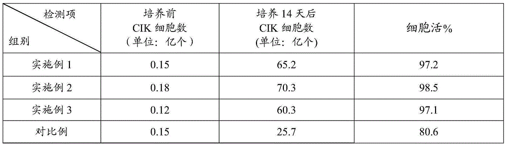 CIK (cytokine-induced killer) cell culture fluid, CIK cell culture method and application of lentinan in CIK cell culture