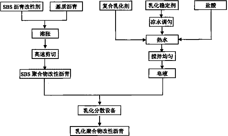 Emulsified SBS polymer modified asphalt and preparation method thereof