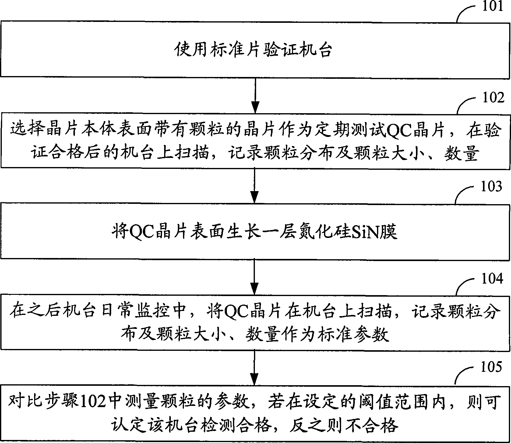 Wafer and method for verifying and defect and scanning machine