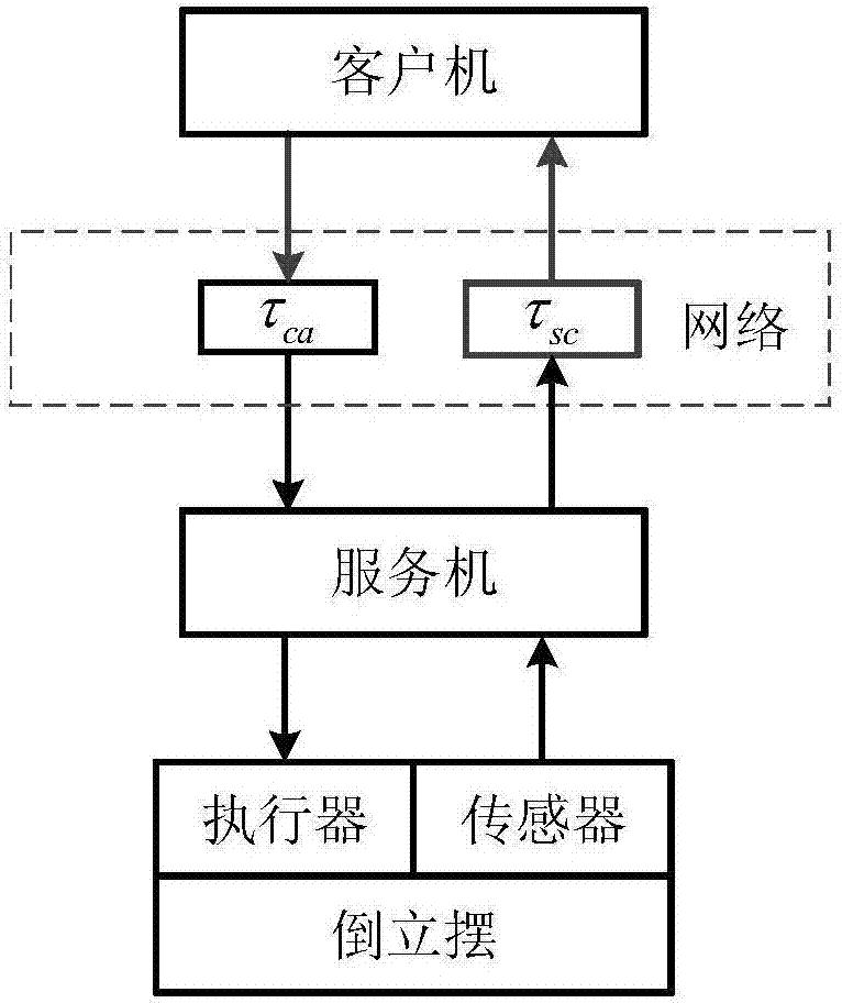 Time delay compensation method of networked inverted pendulum system having input constraints