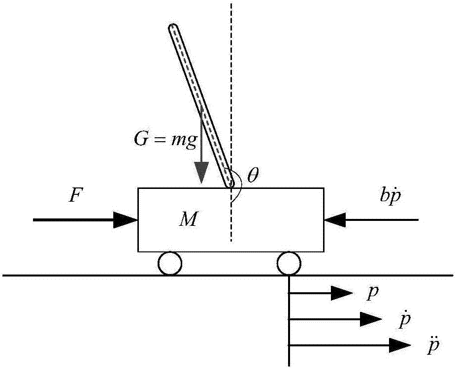 Time delay compensation method of networked inverted pendulum system having input constraints