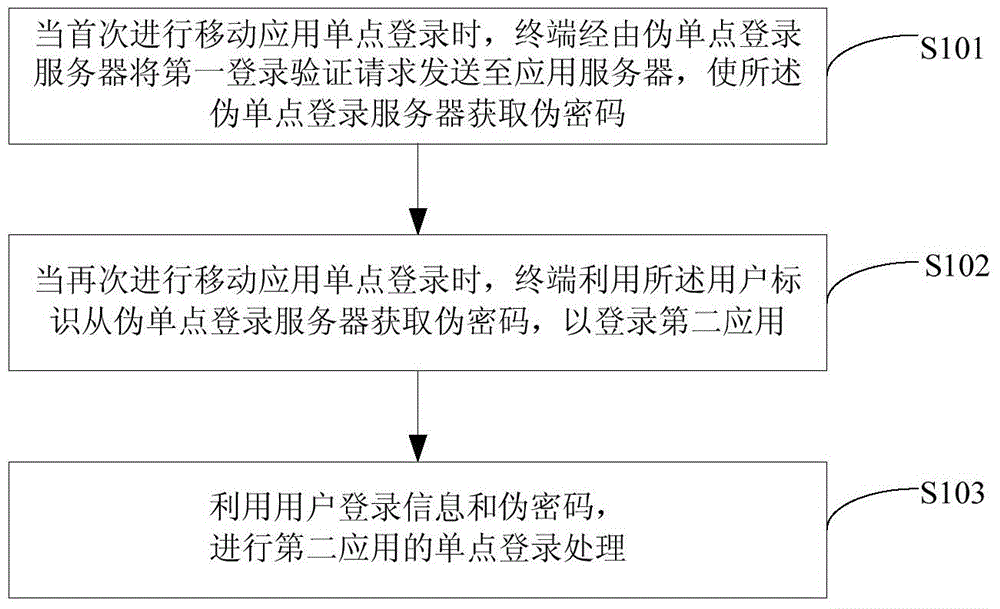 Mobile application single sign-on method and device