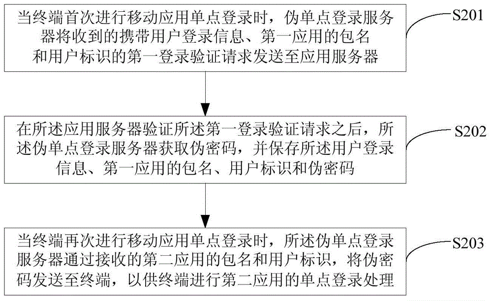 Mobile application single sign-on method and device