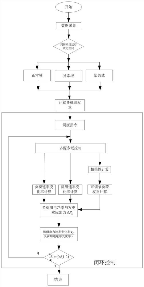 A control method for a new energy power system in the multi-source and multi-control domain operation mode