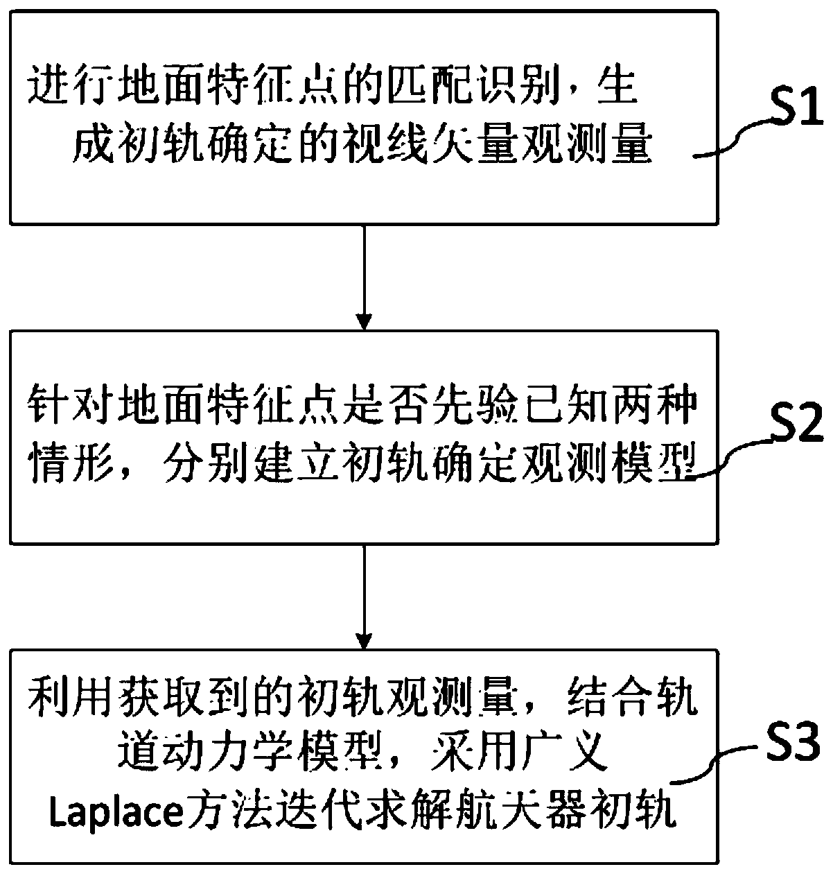 Autonomous initial orbit determination method based on remote sensing image