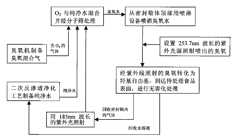 A kind of harmless processing method of fresh food