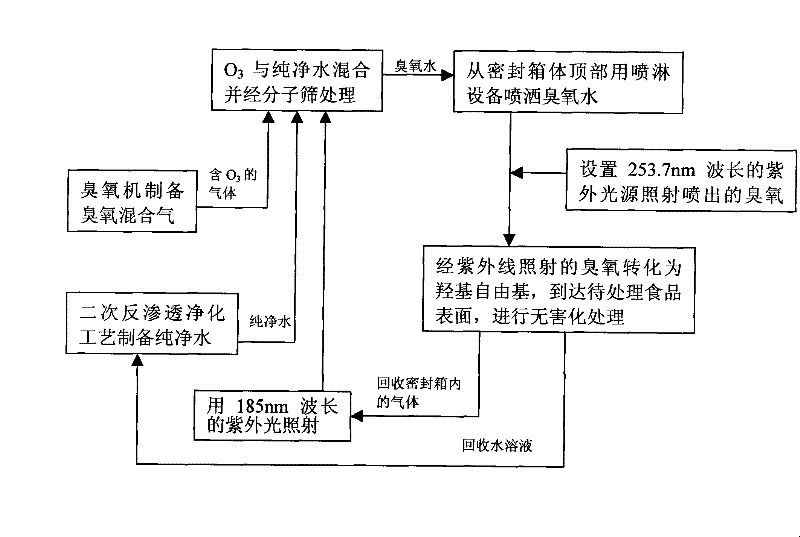 A kind of harmless processing method of fresh food