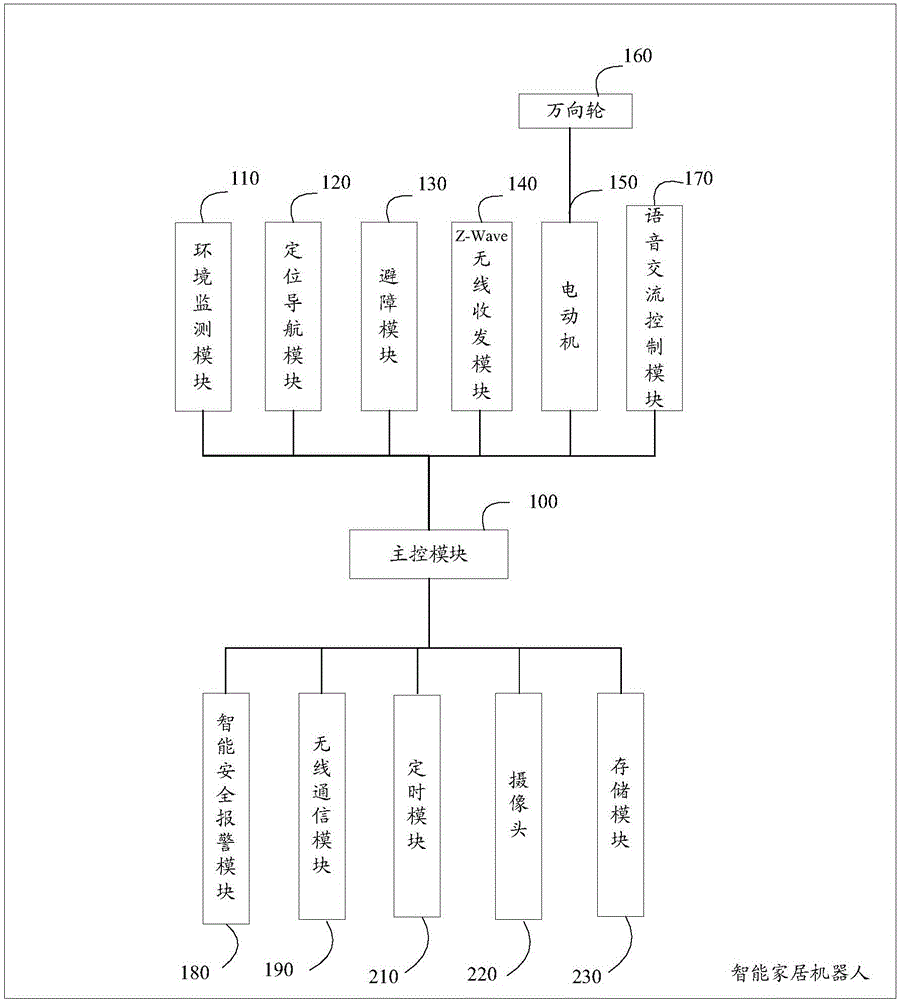 Smart home robot and smart home control method