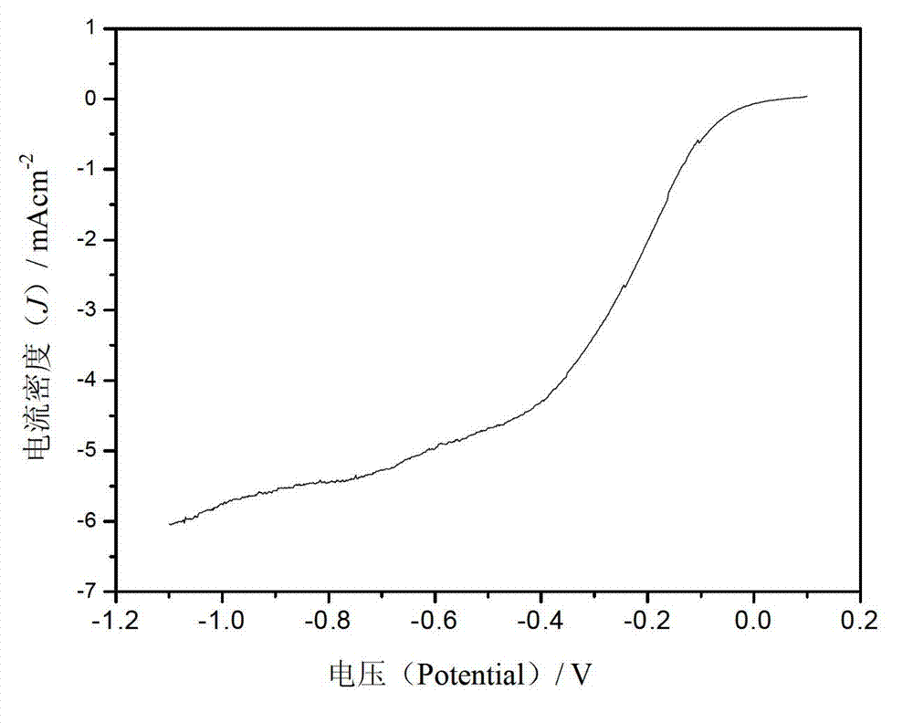 Method for preparing boron carbon nitride nanotube with high oxygen reduction catalytic activity