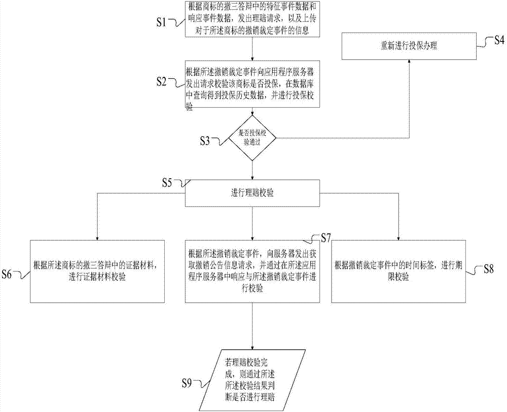 Trademark "three-consecutive-year-nonuse-revocation" insurance claim system and method