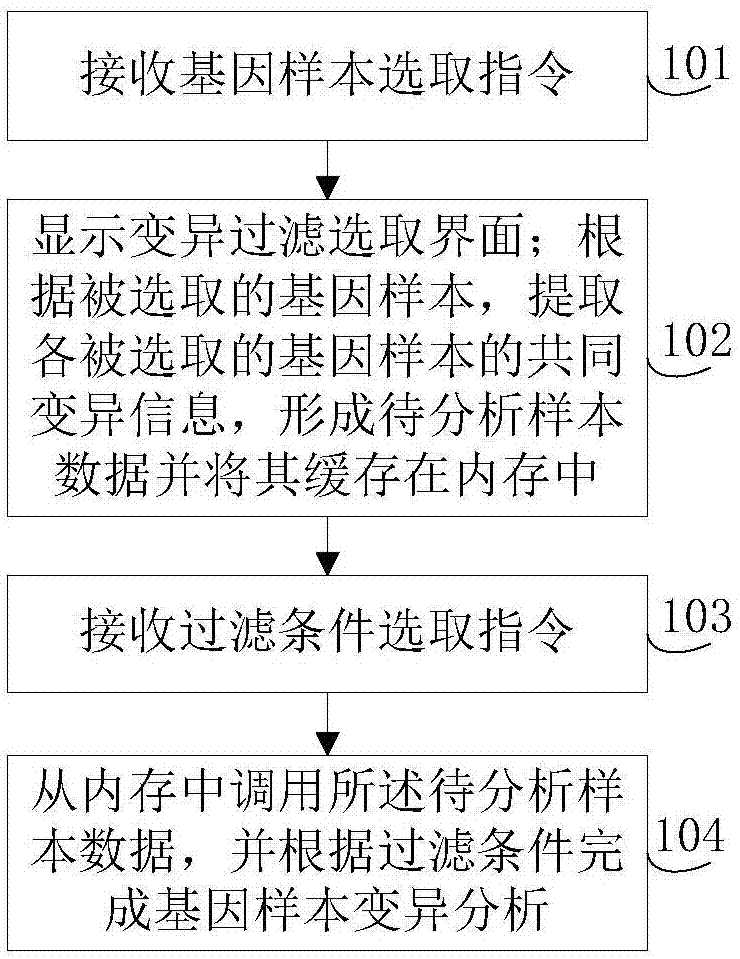 Gene-sample analysis method and electronic device