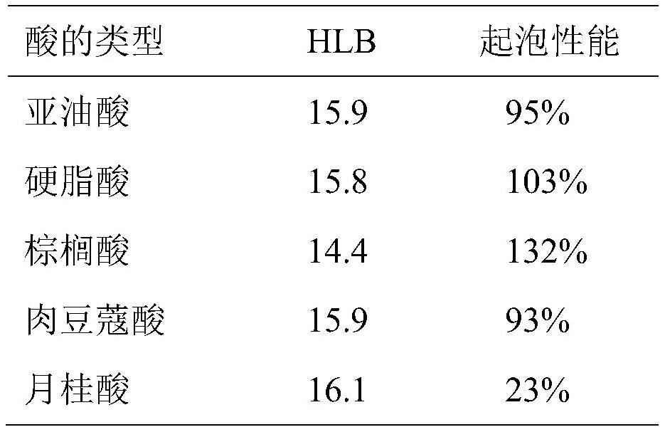 A kind of preparation method of emulsifier based on polyhydroxy linear polymer