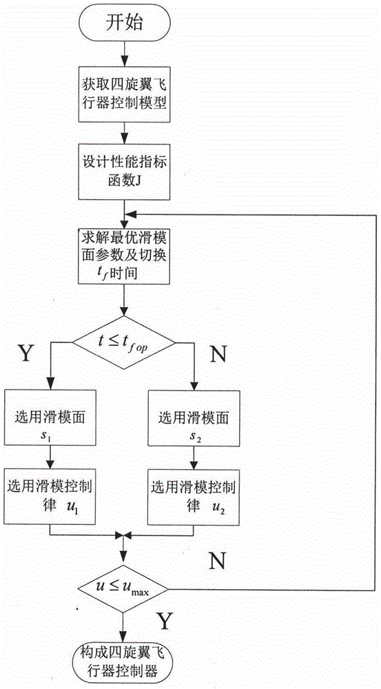 Optimal input-saturation-resistant control method based on sliding-mode control for quadrotor aircraft