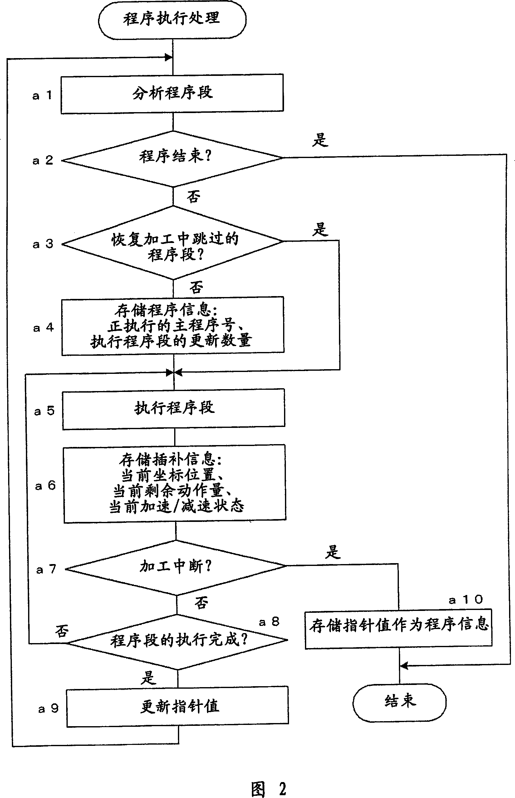 Numerical controller with machining resume function