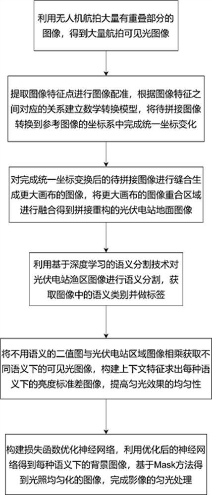 Photovoltaic power station aerial image dodging processing method based on machine vision