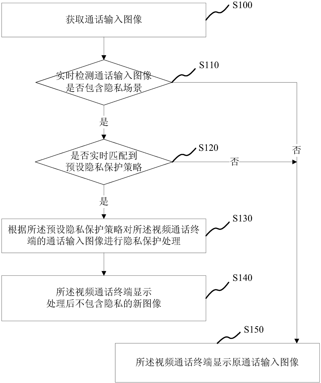 Video call privacy protection method and system, video call terminal and system