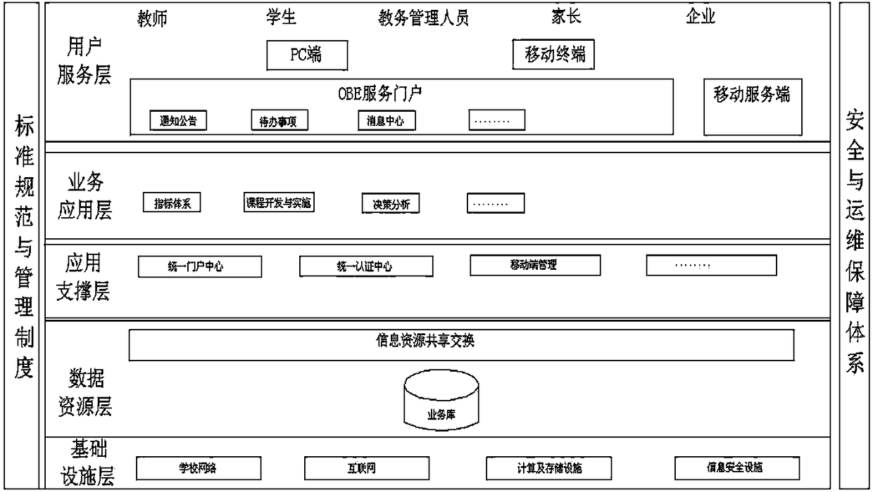 OBE (Outcomes-based Education) course development teaching system for higher vocational school