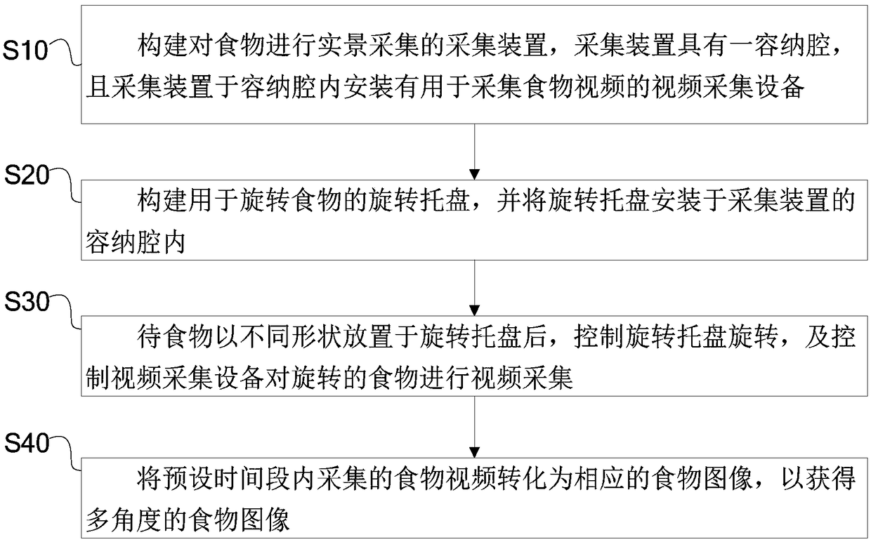 Food image big data collecting method and system, and food recognition method