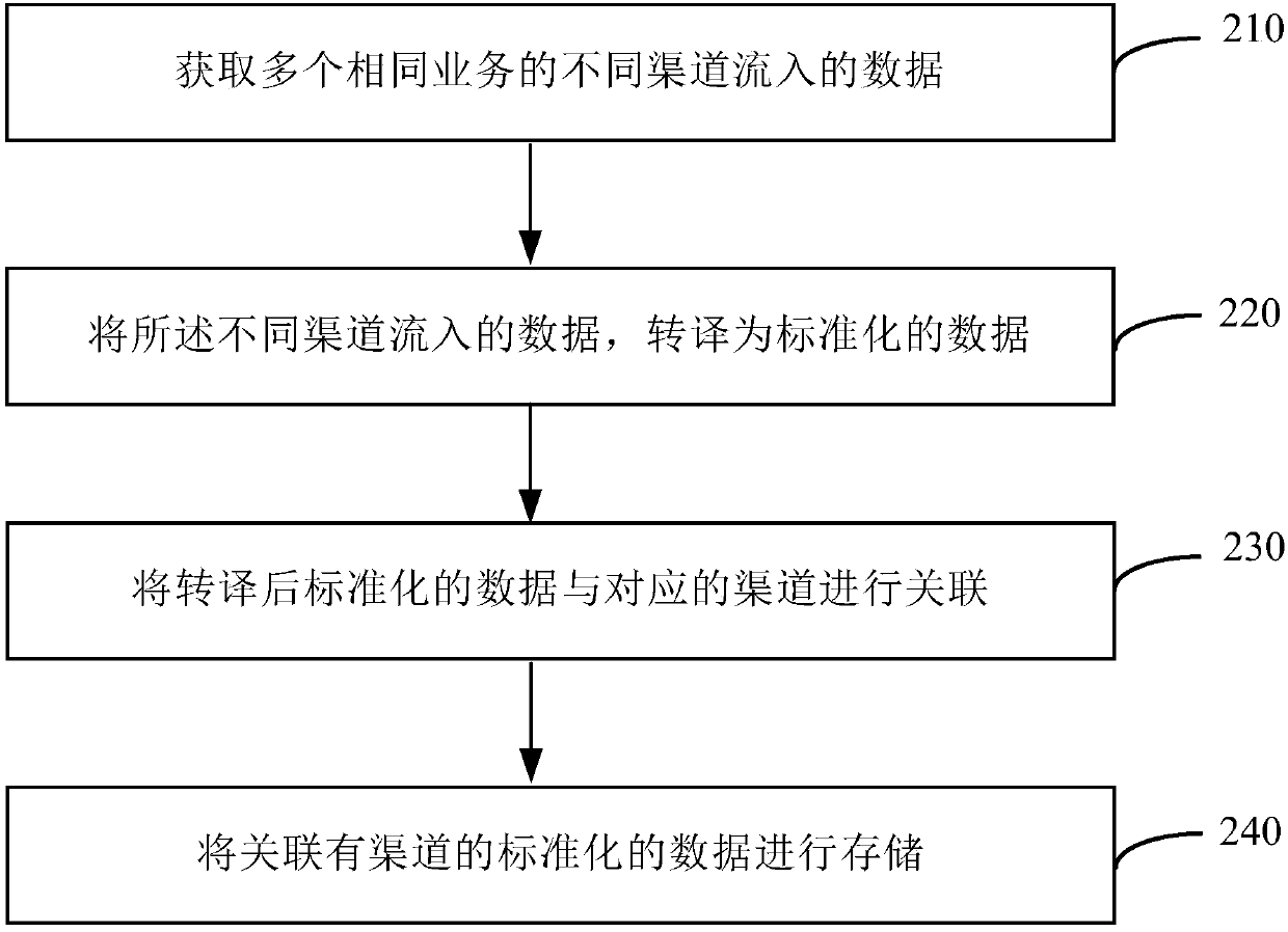 Data processing method and device and electronic equipment