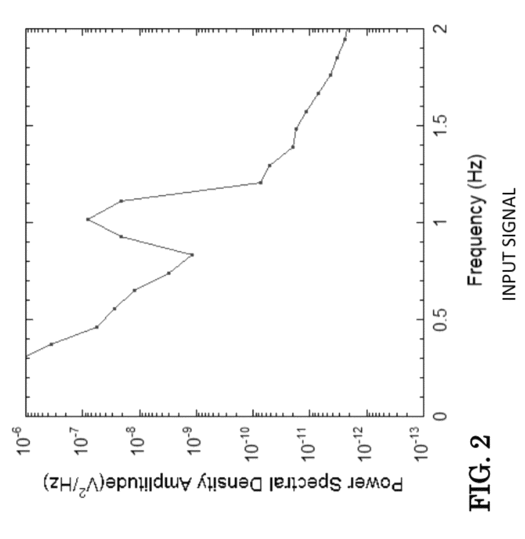 Method and apparatus for utilizing magnetic field modulation to increase the operating frequency of sensors