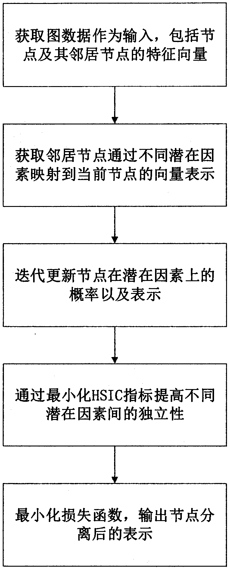 Independent decoupling convolutional neural network representation algorithm for graph data