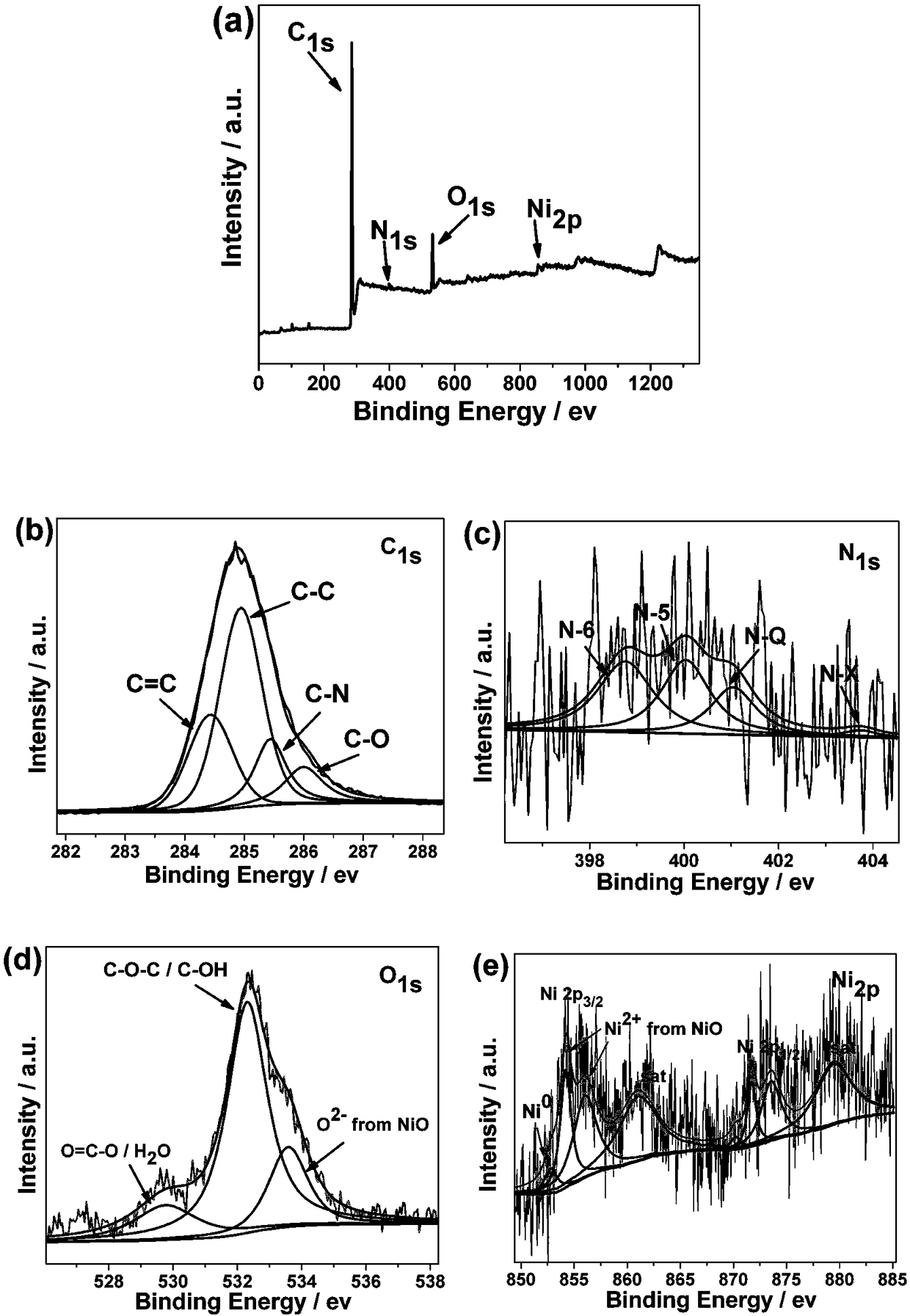 Nitrogen-doped carbon/nickel/nickel oxide nanocomposite preparation method