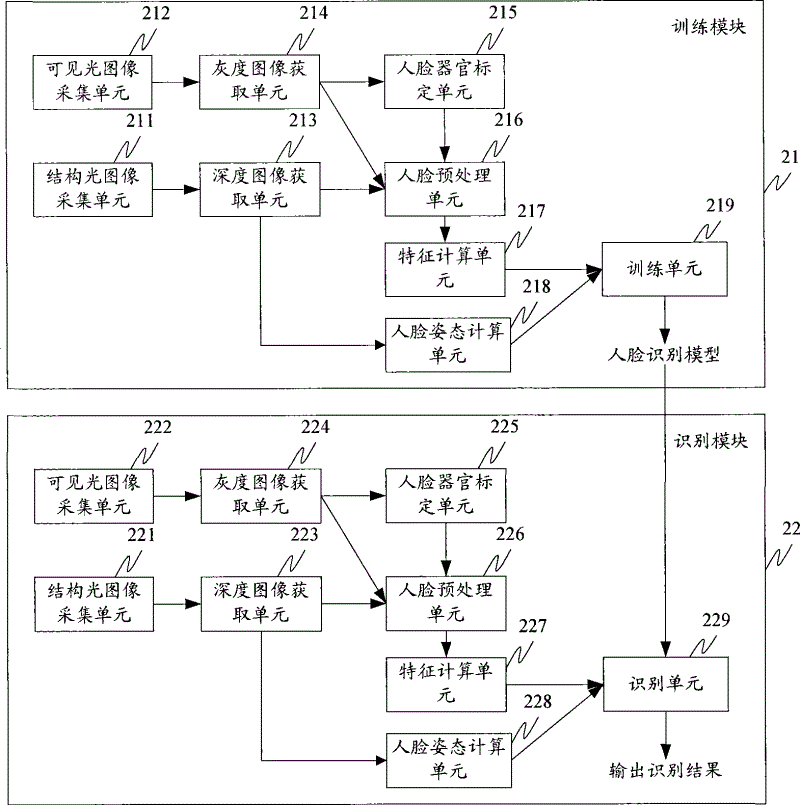 Human face recognition method and system, human face recognition model training method and system