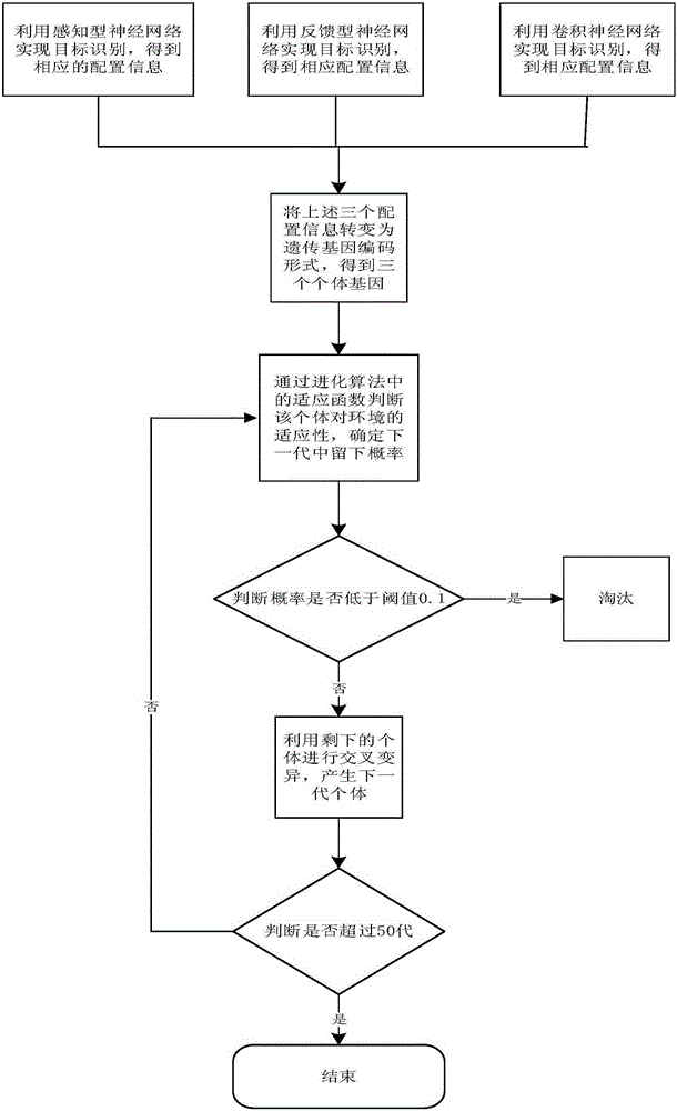 Self-adaptive learning neural network implementation method based on evolutionary algorithm