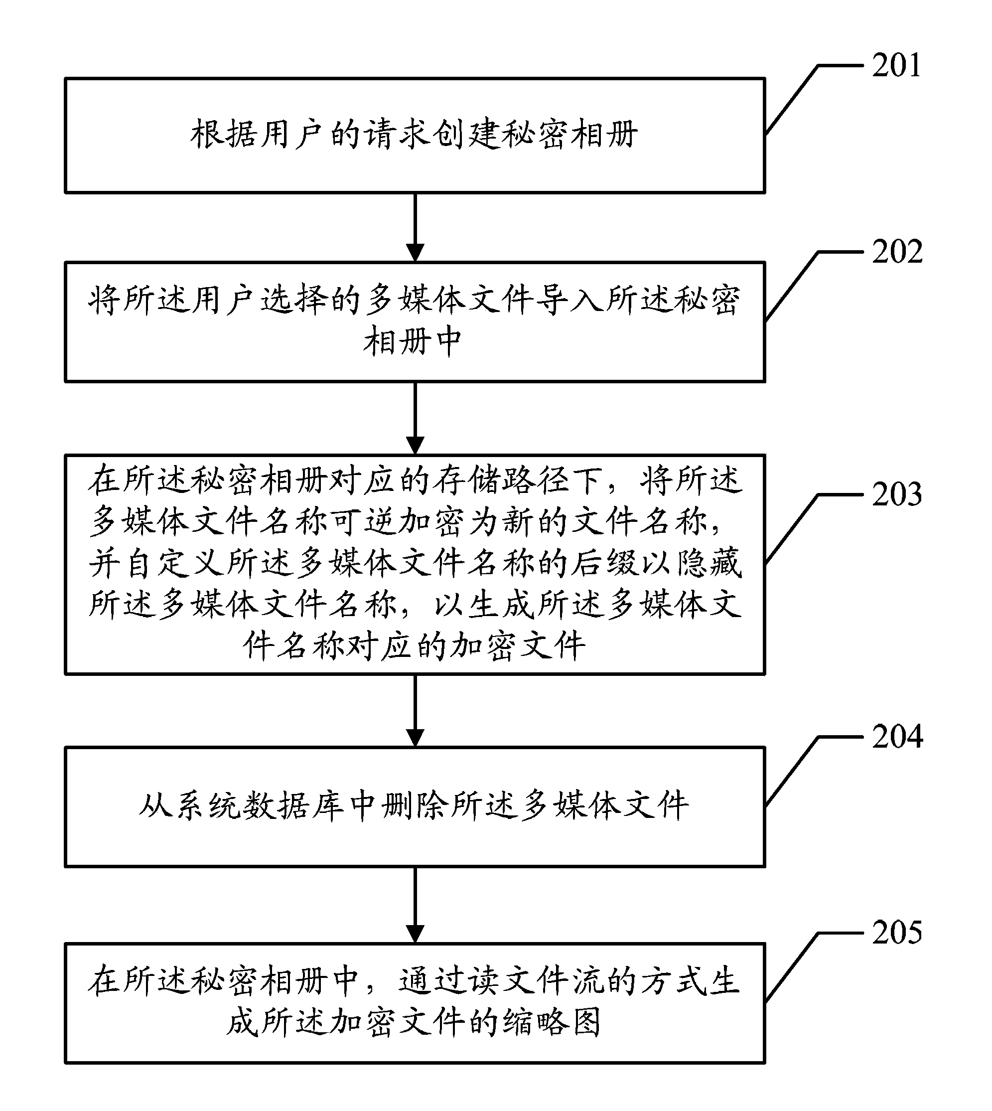 Multimedia file encryption method and device