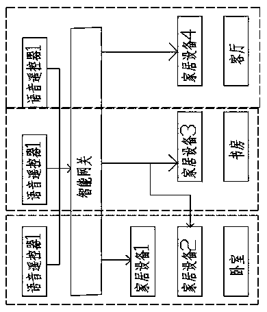 Smart home system based on voice recognition